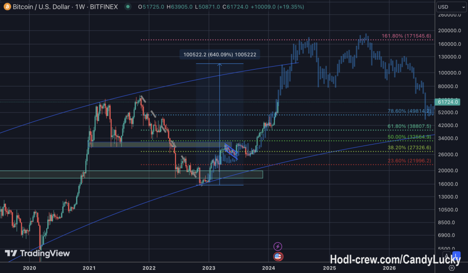 #BTC to the 170k 
Fractal model. Save it! #HODLCREW